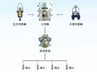 ZP127礦用自動灑水降塵裝置（采煤隨機水電聯動噴霧）