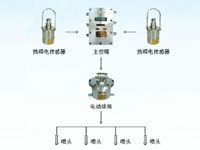 ZP127礦用自動灑水降塵裝置（大巷噴霧、定時大巷噴霧、大巷雙水幕噴霧）